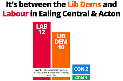 Ealing Central & Acton Squeeze Bar Chart